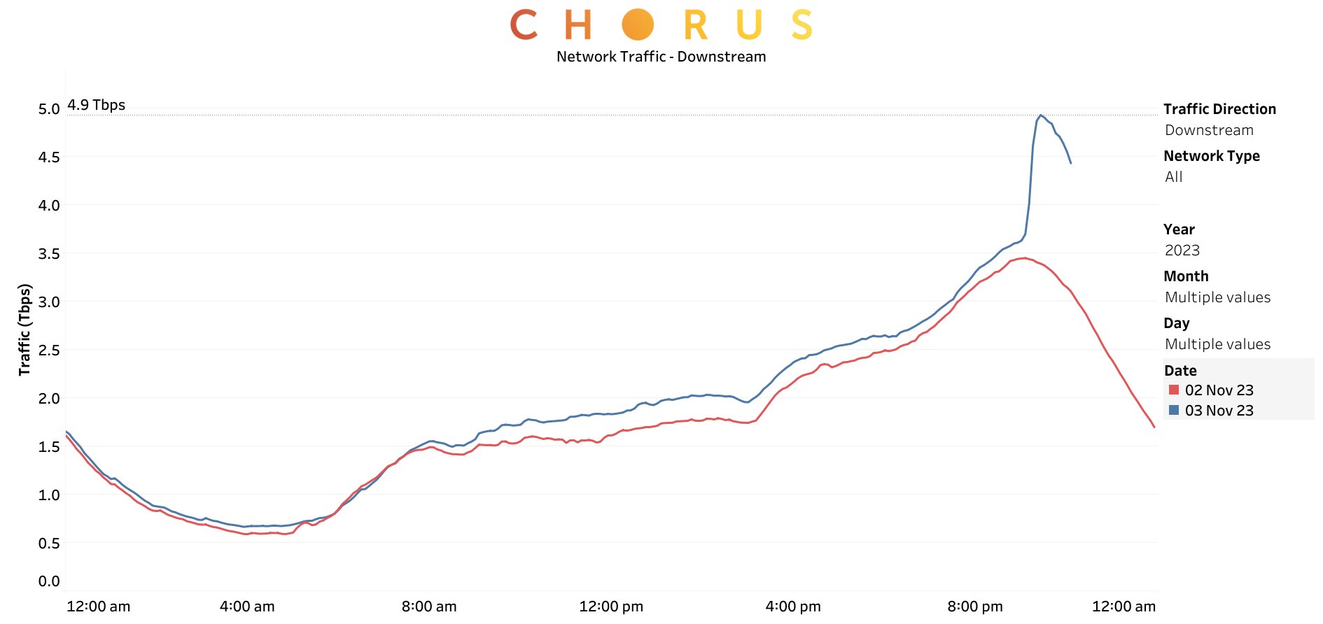 Chart of New Zealand's network traffic on 3rd November 2023 compared to 2nd November 2023