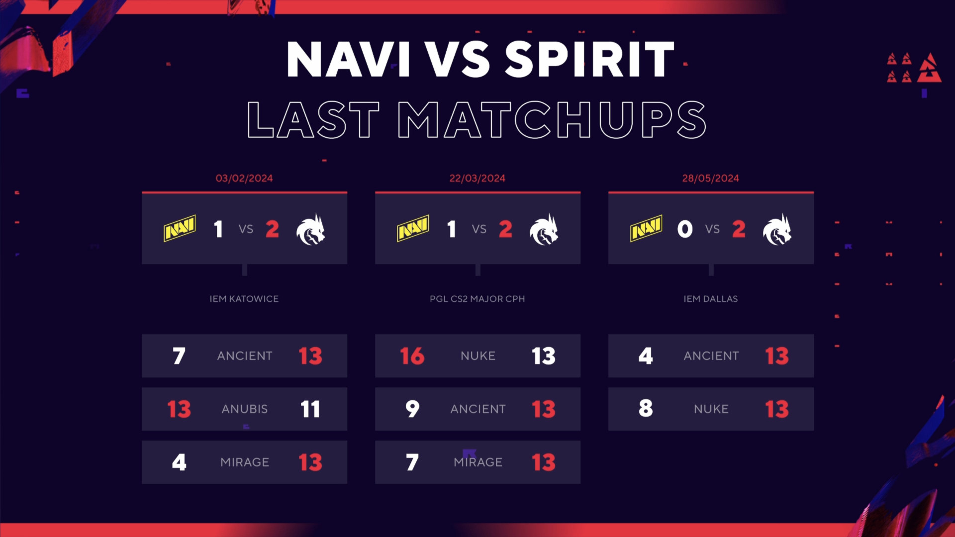 Match results from the last three times NaVi faced Team Spirit