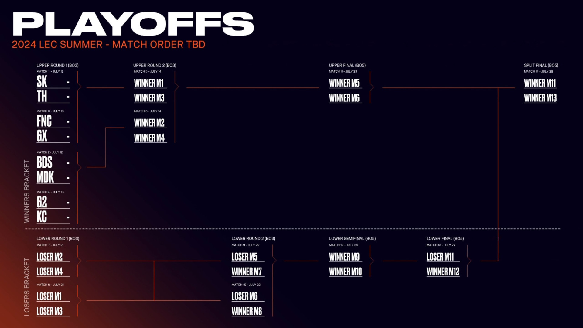 The 2024 LEC Summer Playoffs Bracket