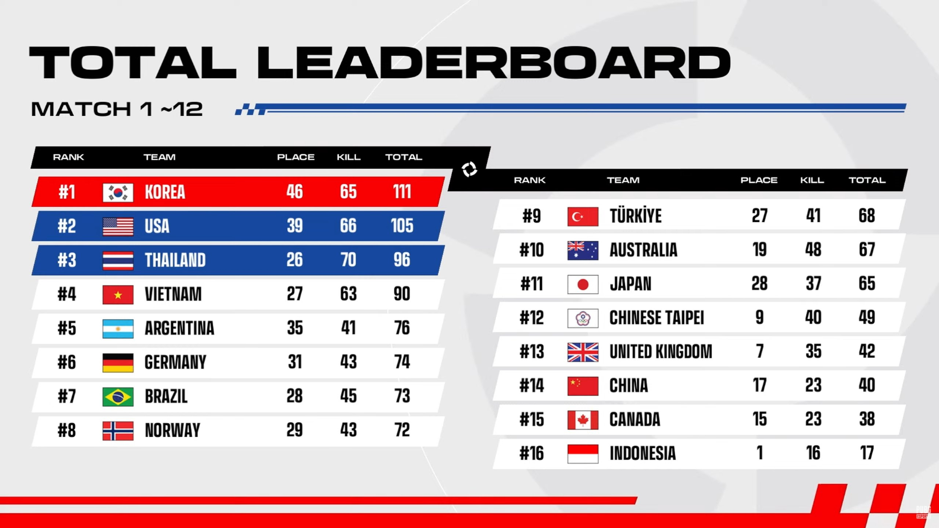 Results after Day 2 of PUBG Nations Cup 2024