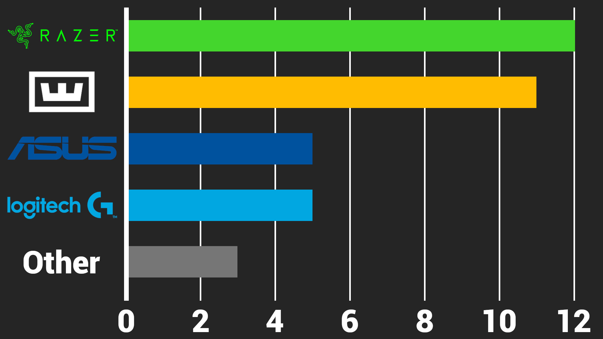 Bar chart of keyboard brands used by players on teams that made it to the IEM Melbourne 2025 playoffs