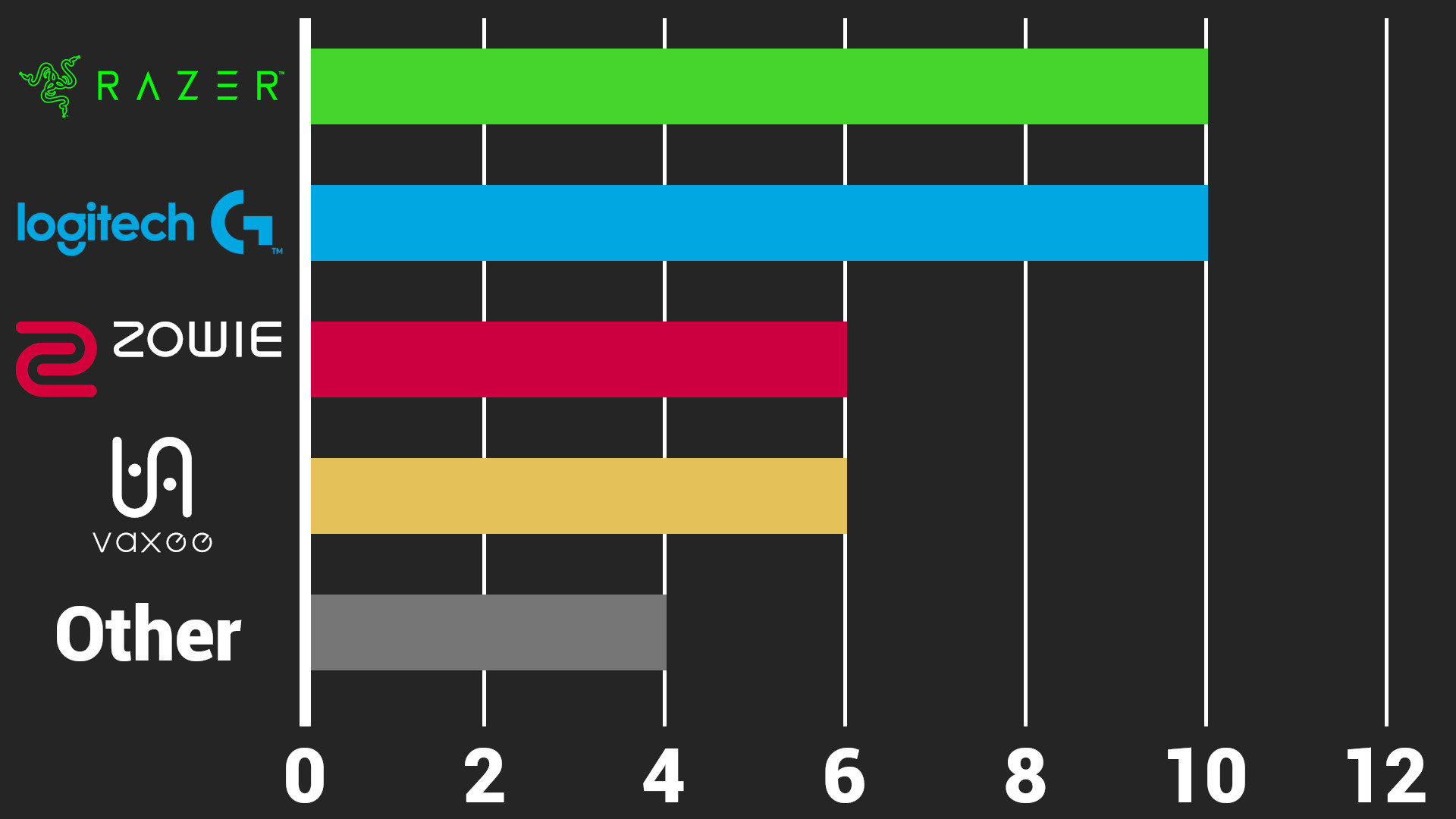 Bar chart of mouse brands used by players on teams that made it to the IEM Melbourne 2025 playoffs
